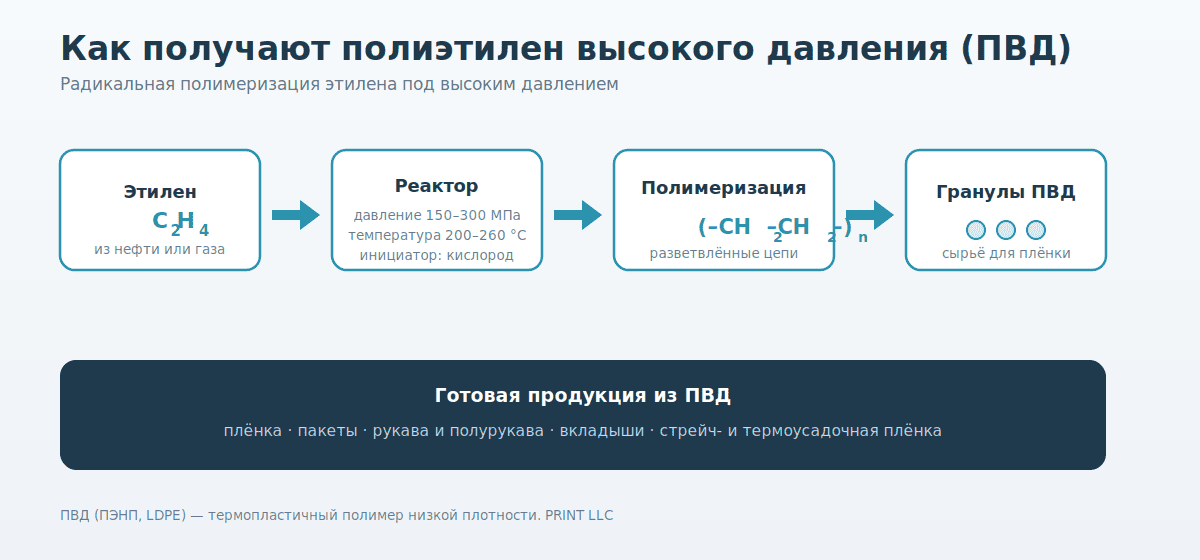 Как получают полиэтилен высокого давления ПВД: полимеризация этилена, формула, гранулы