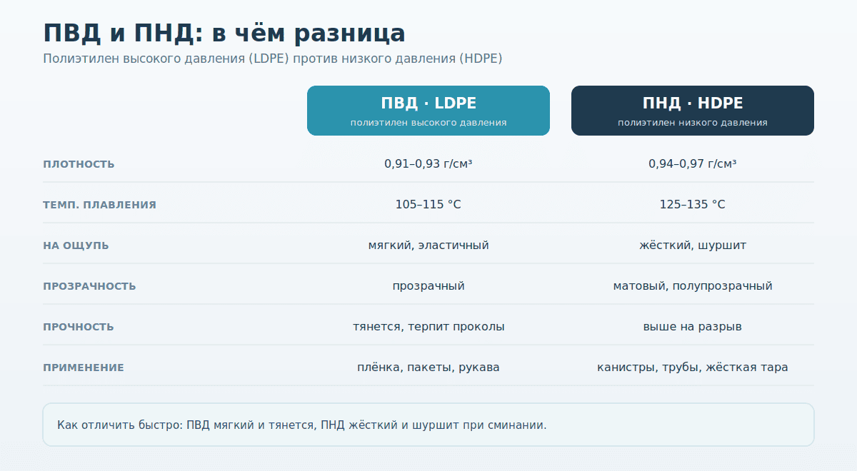 Отличие ПВД от ПНД: плотность, температура плавления, прочность, прозрачность, применение